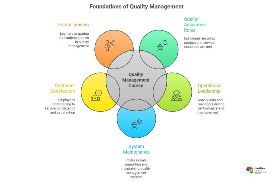 Foundations of quality management showing roles including quality assurance, operational leadership, system maintenance, customer satisfaction, and future leadership.