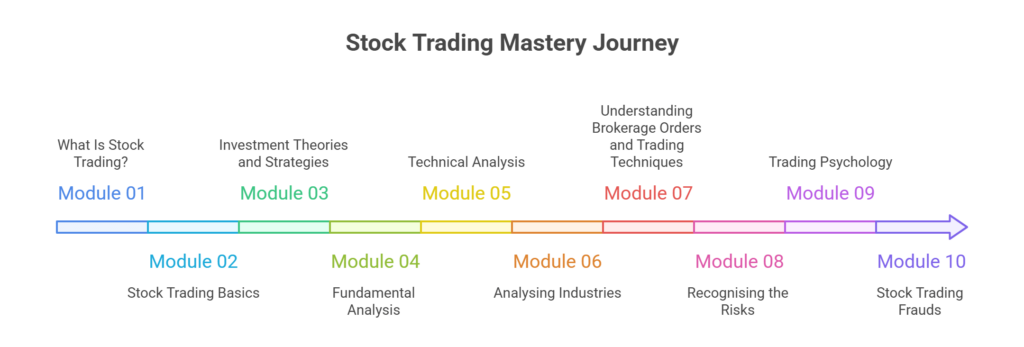 Course Curriculum Of Stock Trading