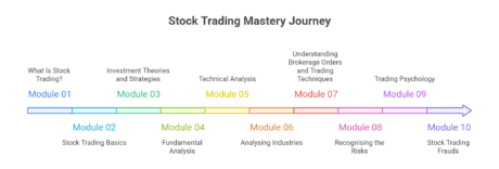 Course Curriculum Of Stock Trading