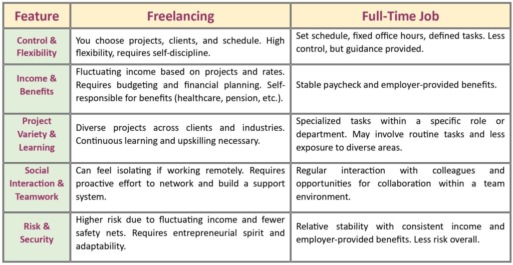 Differences Between Freelancing and a Full-Time Job