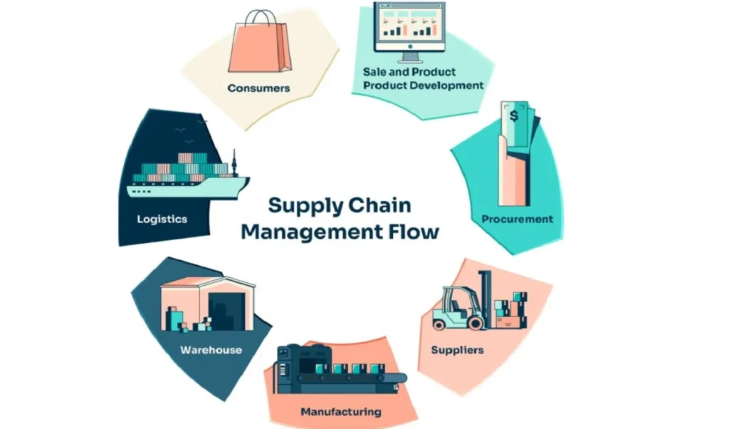 Logistics Management: Definition, Functions, and Benefits