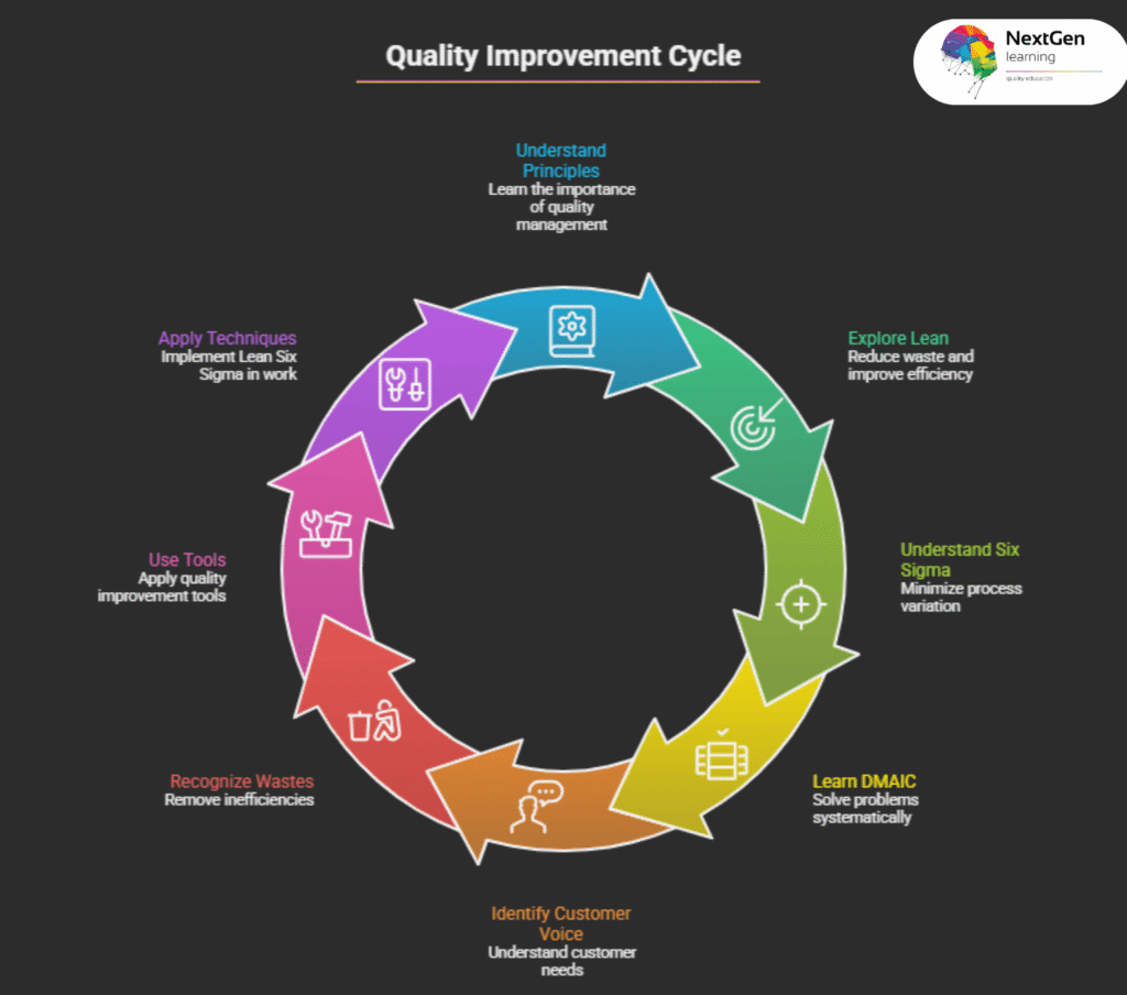 Lean Six Sigma White Belt Course
