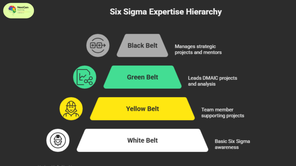 The Complete Guide to Six Sigma Green Belt Training