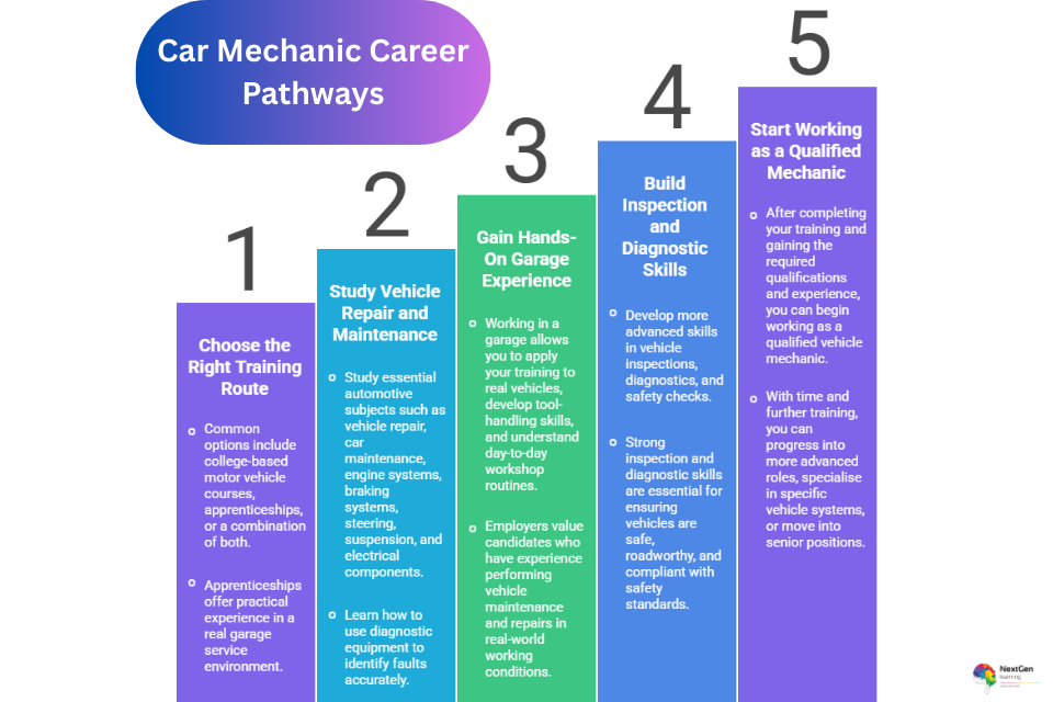 Step-by-step career pathway to becoming a car mechanic