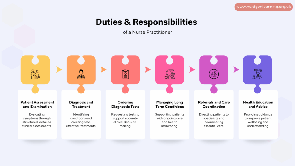 Infographic showing key duties and responsibilities of Nurse Practitioners and Advanced Nurse Practitioners, including patient assessment, diagnosis, tests, long-term condition management, referrals, and health education.
