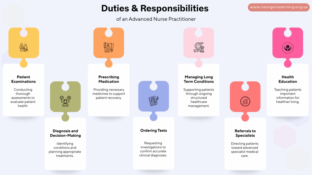 Infographic showing key duties and responsibilities of Advanced Nurse Practitioners, including examinations, diagnosis, prescribing, tests, long-term condition management, referrals, and health education.