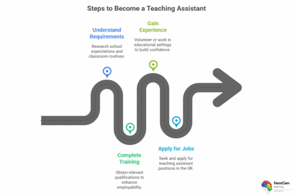 How To Become a Teaching Assistant 2026 (With No Experience)