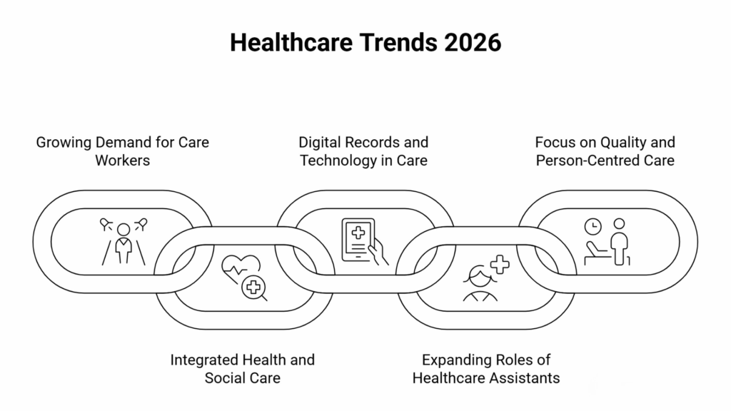 Social care sector, healthcare jobs, health and social care, healthcare assistant, nursing assistant, care assistant