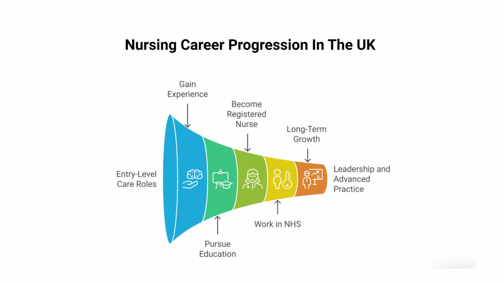 Nursing career progression in the UK from nursing assistant to registered nurse in the NHS