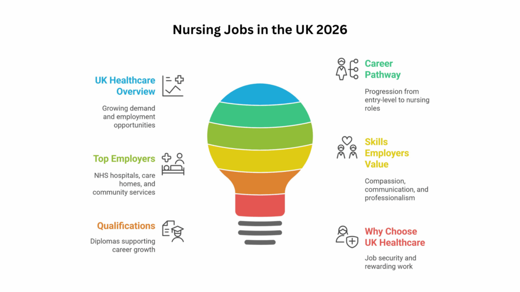 nursing jobs, assistant jobs, healthcare assistant, care assistant, NHS jobs, healthcare jobs
