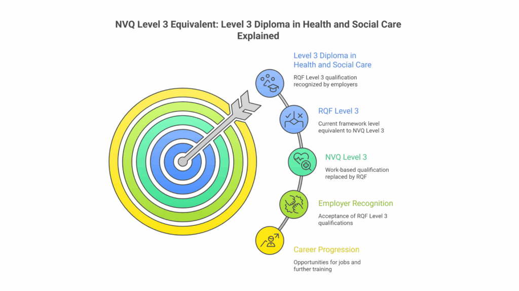 NVQ Level 3 equivalent explained through Level 3 Diploma in Health and Social Care