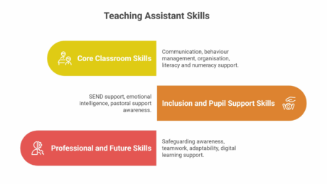 Infographic showing teaching assistant skills grouped into core classroom skills, inclusion and pupil support skills, and professional and future skills for UK teaching roles.