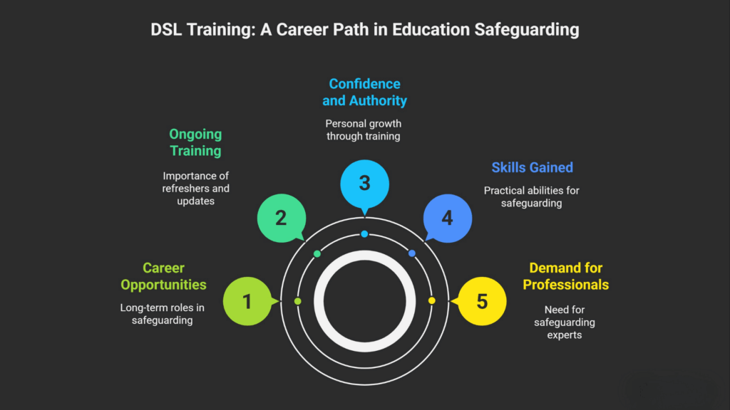 Infographic showing how DSL training supports career progression, safeguarding leadership, and professional development in UK education.