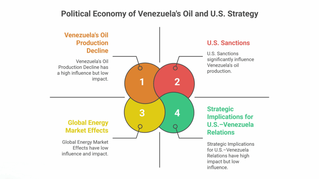 Infographic showing the political economy of Venezuela oil, U.S. sanctions, and strategic implications for U.S.-Venezuela relations