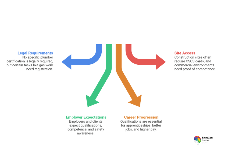 Do I need qualifications to be a plumber in the UK