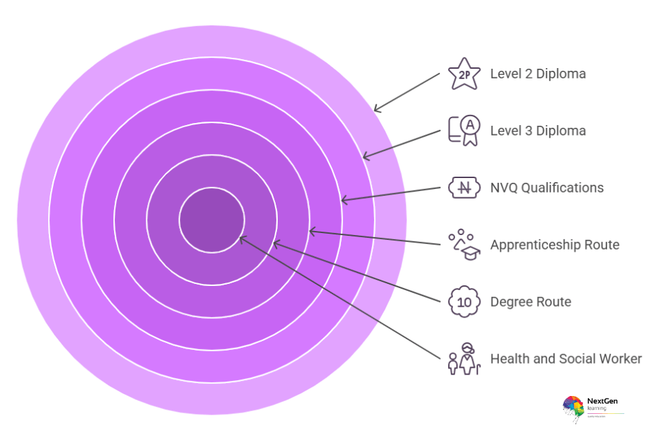 Health and Social Worker Qualification Routes