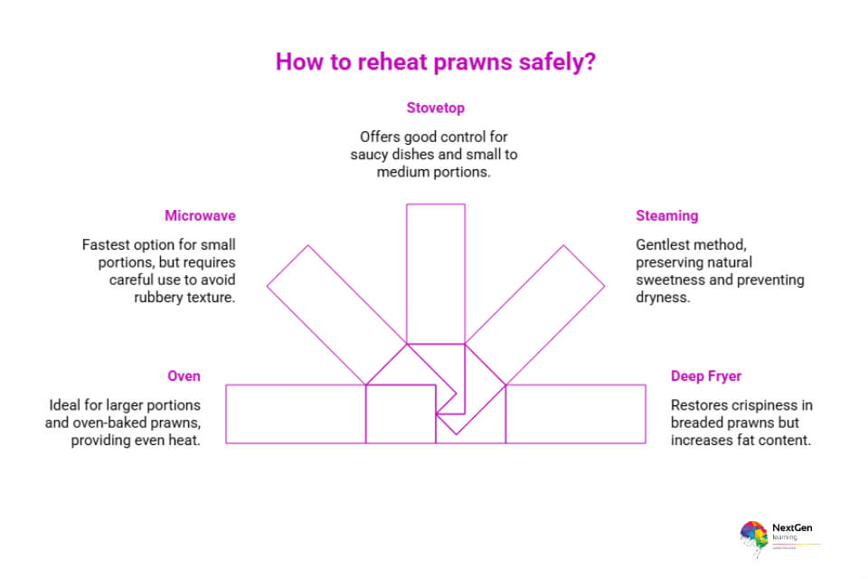 How to Reheat Prawns Safely