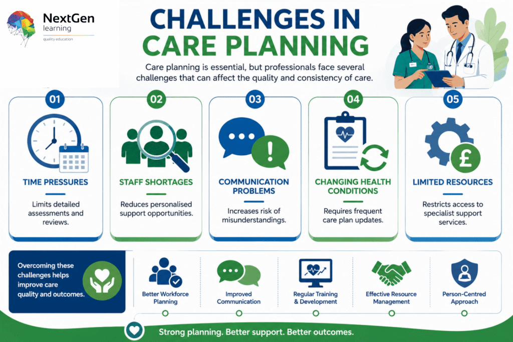 Infographic showing five key challenges in care planning: time pressures, staff shortages, communication problems, changing health conditions, and limited resources.