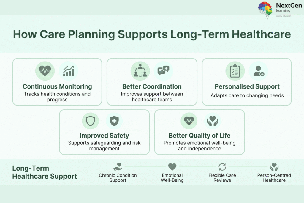Infographic showing five benefits of care planning: monitoring, coordination, personalised support, safety, and quality of life.