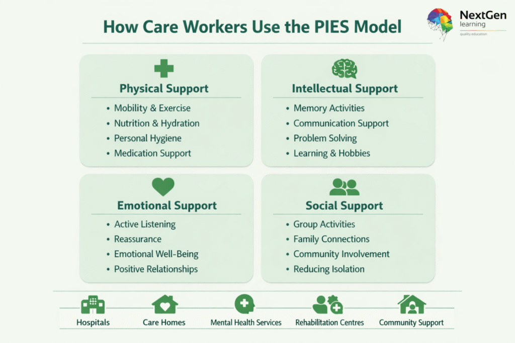 Infographic showing how care workers use the PIES model in health and social care, with examples of physical support such as mobility, nutrition, hygiene, and medication; intellectual support including memory activities, communication, problem solving, and hobbies; emotional support through active listening, reassurance, wellbeing, and positive relationships; and social support via group activities, family connections, community involvement, and reducing isolation, applied across hospitals, care homes, mental health services, rehabilitation centres, and community support.