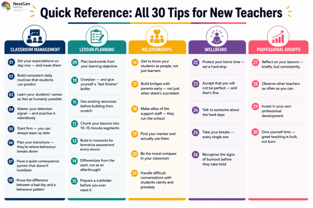 Infographic summarising 30 practical tips for new teachers across classroom management, lesson planning, relationships, wellbeing, and professional growth.