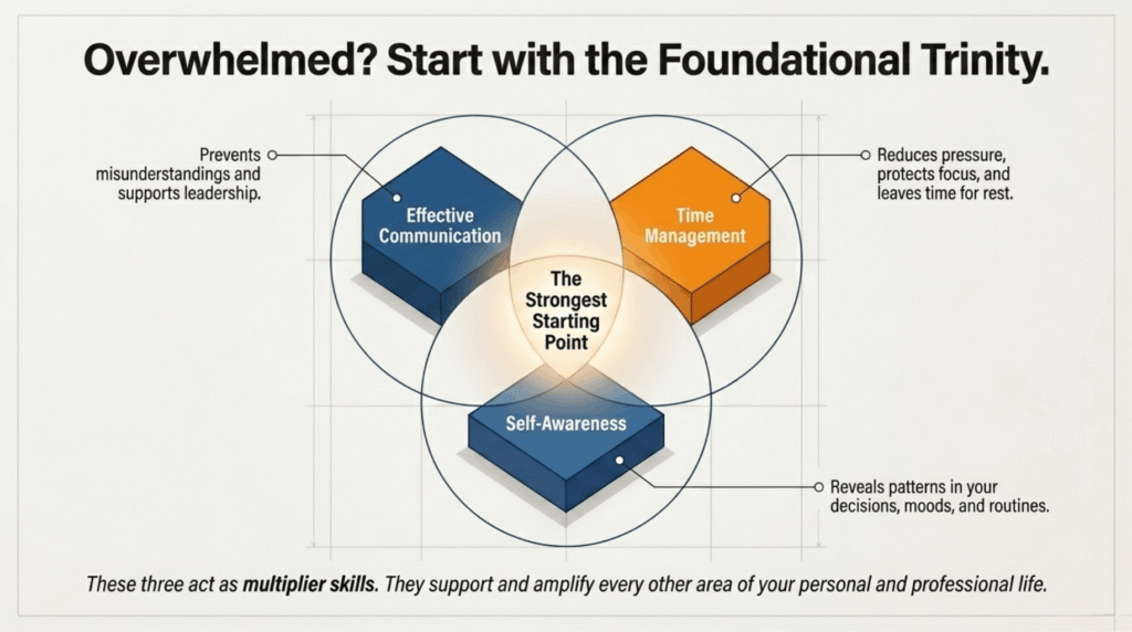 The three most important life skills to develop first