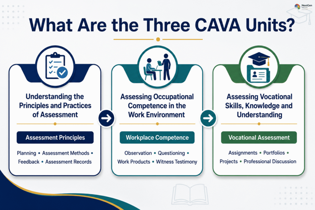 Infographic explaining the three CAVA units: Understanding the Principles and Practices of Assessment (planning, methods, feedback, records), Assessing Occupational Competence in the Work Environment (observation, questioning, work products, witness testimony), and Assessing Vocational Skills, Knowledge and Understanding (assignments, portfolios, projects, professional discussion).