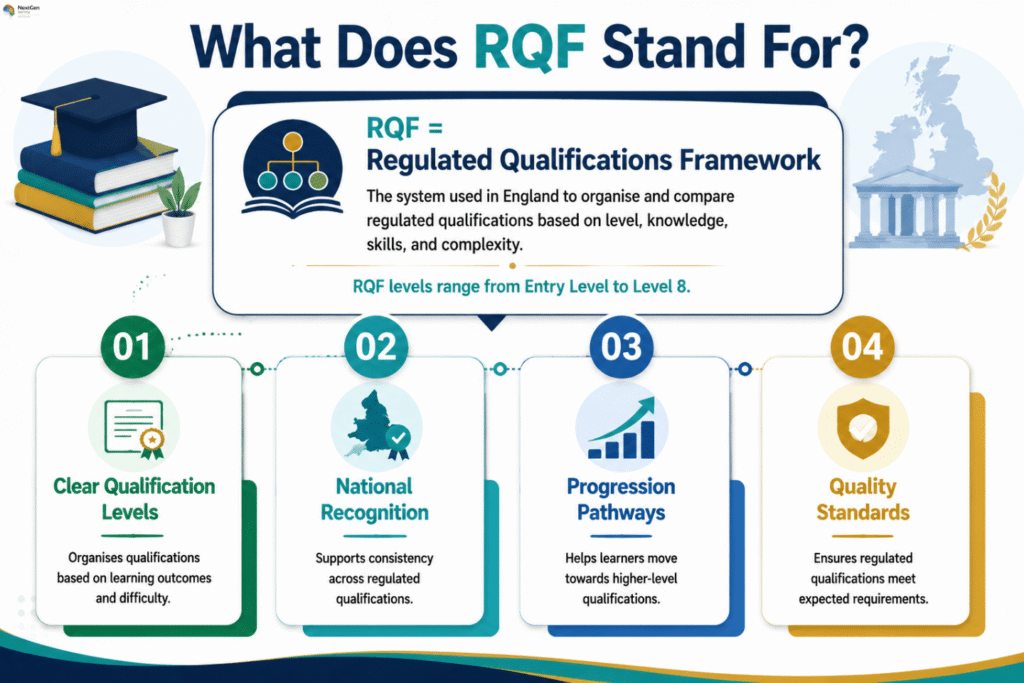 Infographic explaining RQF (Regulated Qualifications Framework), highlighting clear qualification levels, national recognition, progression pathways, and quality standards in England’s regulated education system.