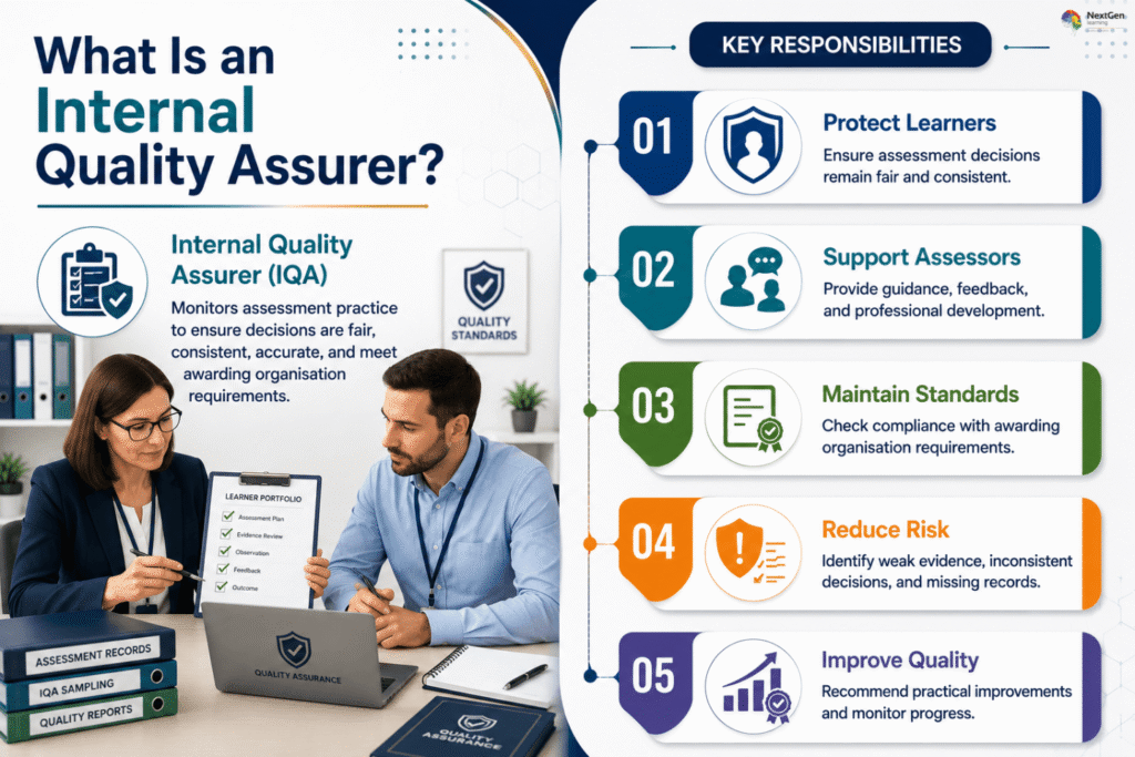 Infographic explaining the role of an Internal Quality Assurer (IQA), highlighting responsibilities such as protecting learners, supporting assessors, maintaining standards, reducing risk, and improving quality through monitoring assessment practice and ensuring compliance with awarding organisation requirements.