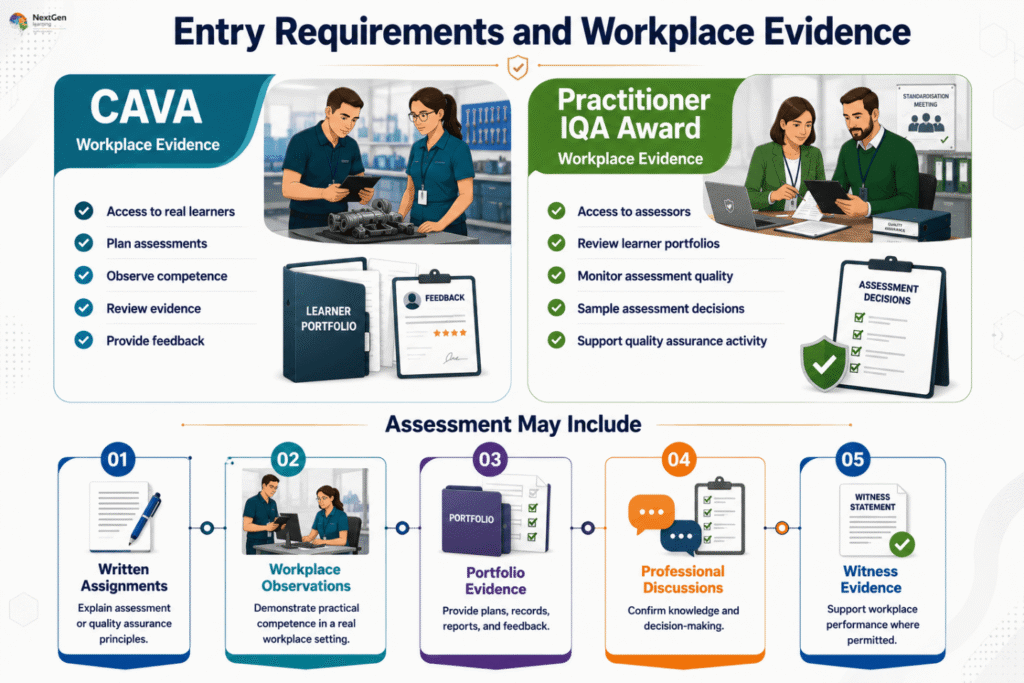 Infographic outlining entry requirements and workplace evidence for CAVA and IQA qualifications, including access to learners or assessors, planning assessments, observing competence, reviewing evidence, monitoring assessment quality, sampling decisions, providing feedback, and supporting quality assurance activity, plus assessment methods such as written assignments, workplace observations, portfolio evidence, professional discussions, and witness evidence.