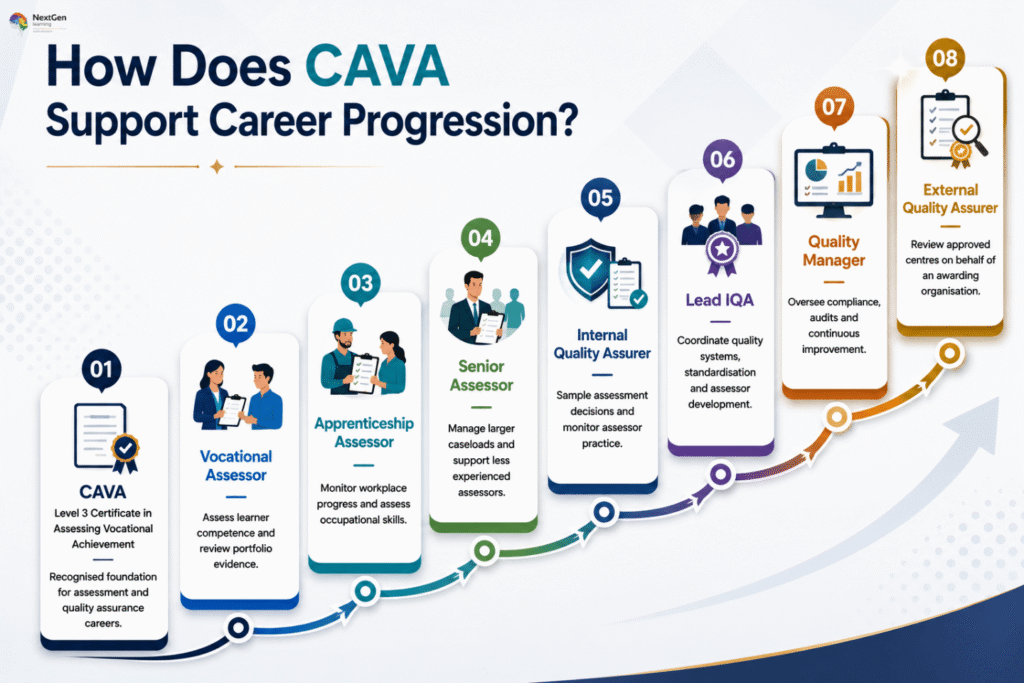 Infographic showing how the CAVA qualification supports career progression in assessment and quality assurance, outlining eight stages from CAVA foundation to vocational assessor, apprenticeship assessor, senior assessor, internal quality assurer, lead IQA, quality manager, and external quality assurer.