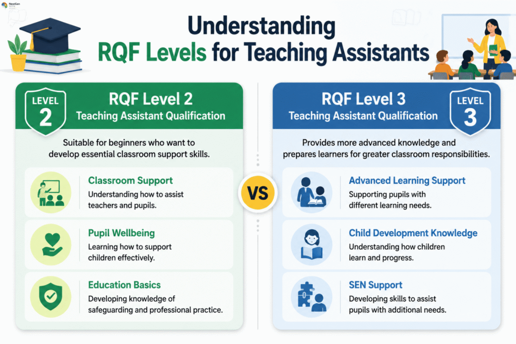 Infographic comparing RQF Level 2 and Level 3 teaching assistant qualifications, highlighting classroom support, pupil wellbeing, education basics, advanced learning support, child development knowledge, and SEN support as pathways from beginner to advanced roles.