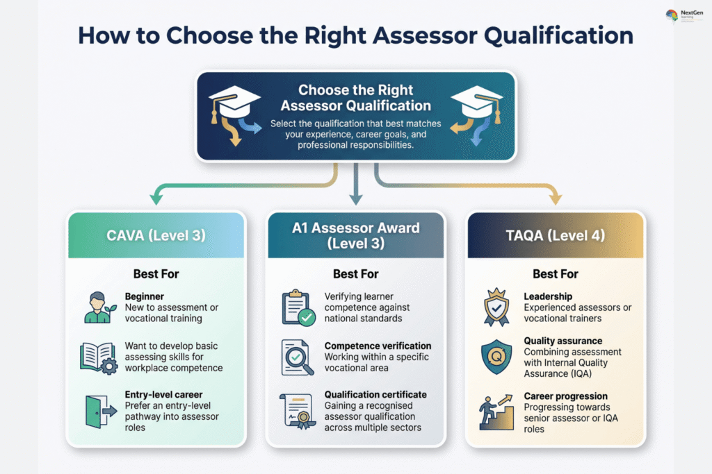 Infographic comparing assessor qualifications, highlighting CAVA for beginners, A1 Assessor Award for competence verification, and TAQA for experienced assessors combining assessment with internal quality assurance, showing pathways for career progression in vocational education.