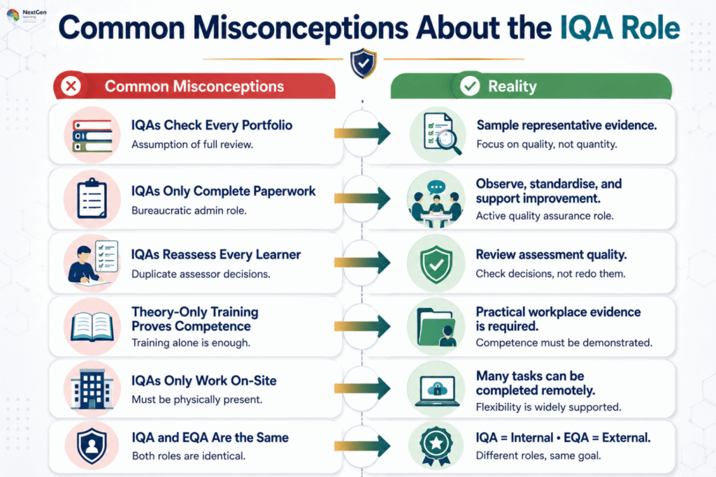 Infographic contrasting misconceptions and realities of the Internal Quality Assurer (IQA) role, clarifying that IQAs sample evidence rather than check every portfolio, actively support assessors beyond paperwork, review assessment quality instead of reassessing learners, require practical workplace evidence beyond theory, can work remotely as well as on‑site, and differ from External Quality Assurers (EQA).