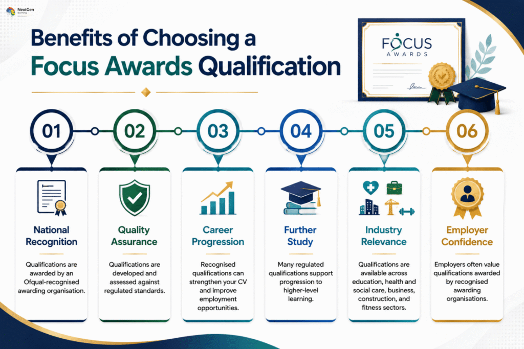 Infographic showing Focus Awards qualifications, highlighting national recognition, quality assurance, career progression, further study pathways, industry relevance, and employer confidence in regulated learning.