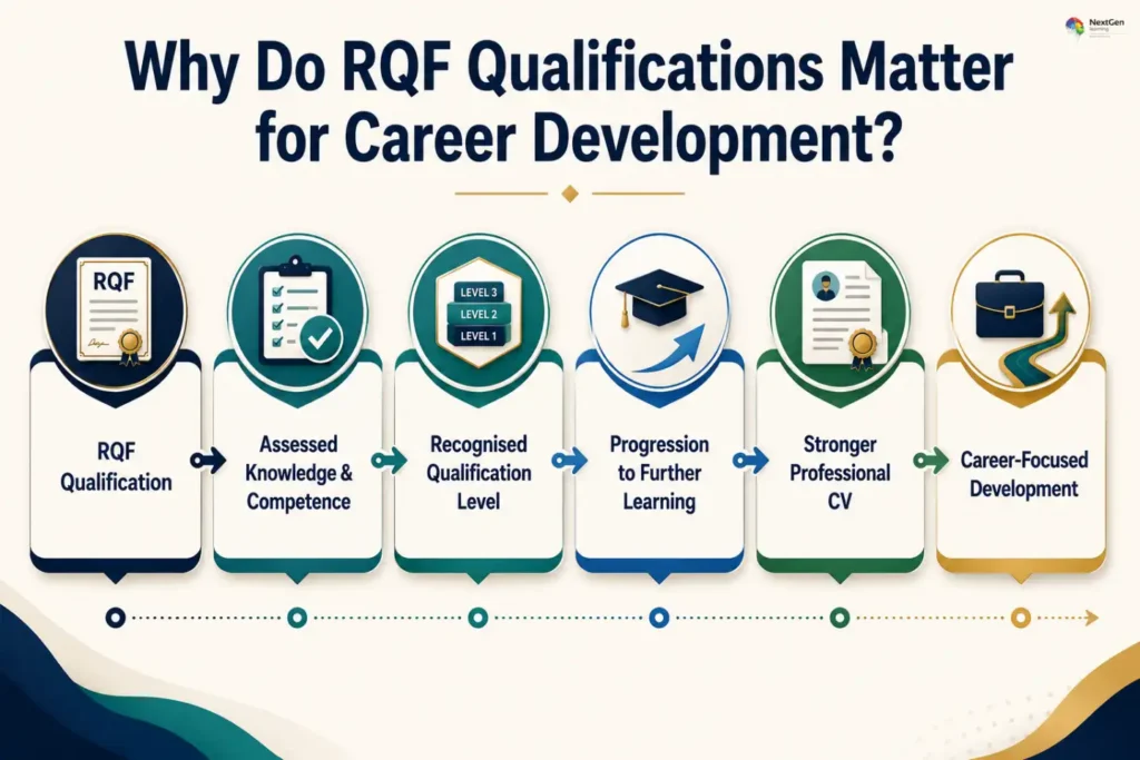 Infographic explaining why RQF qualifications matter for career development, highlighting assessed knowledge and competence, recognised qualification levels, progression to further learning, stronger professional CV, and career‑focused development benefits.