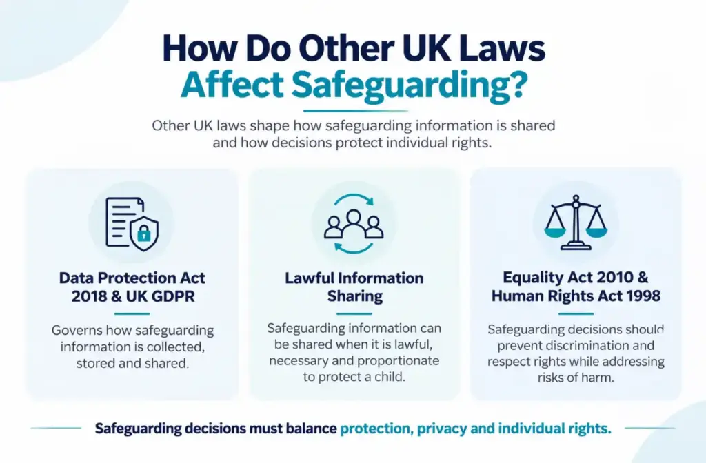Infographic explaining how the Data Protection Act 2018, UK GDPR, Equality Act and Human Rights Act affect safeguarding.
