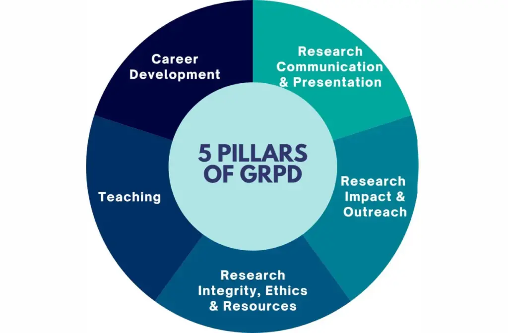 Infographic showing the five pillars of GRPD: career development, teaching, research communication, impact and integrity.
