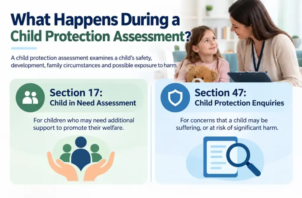 Child protection assessment infographic comparing Section 17 child in need assessments and Section 47 safeguarding enquiries.