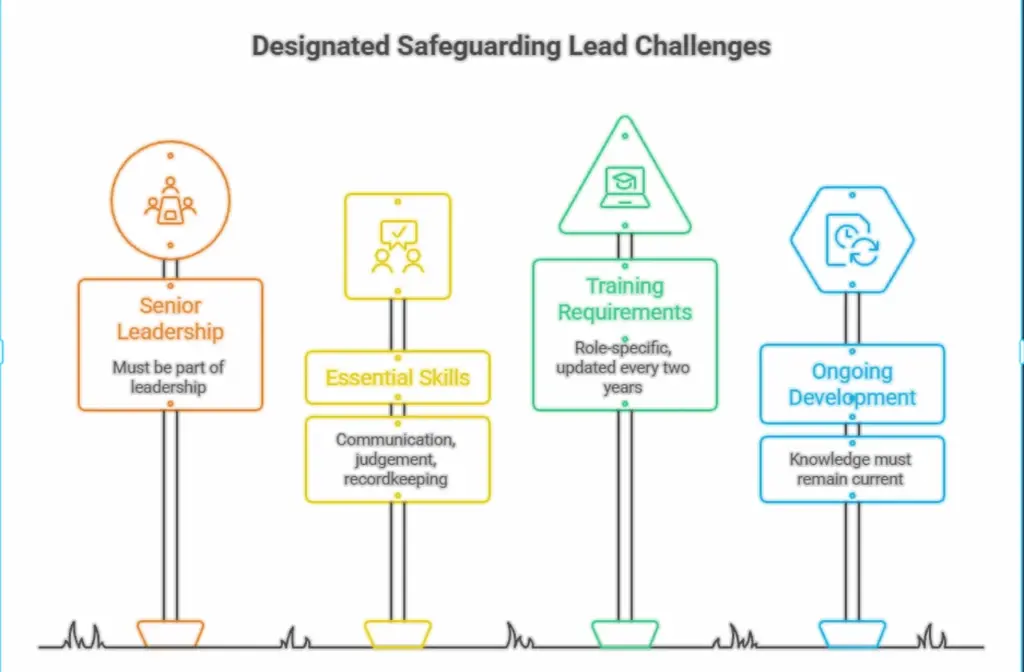 Infographic highlighting Designated Safeguarding Lead challenges, including senior leadership, essential skills, training requirements and ongoing professional development.